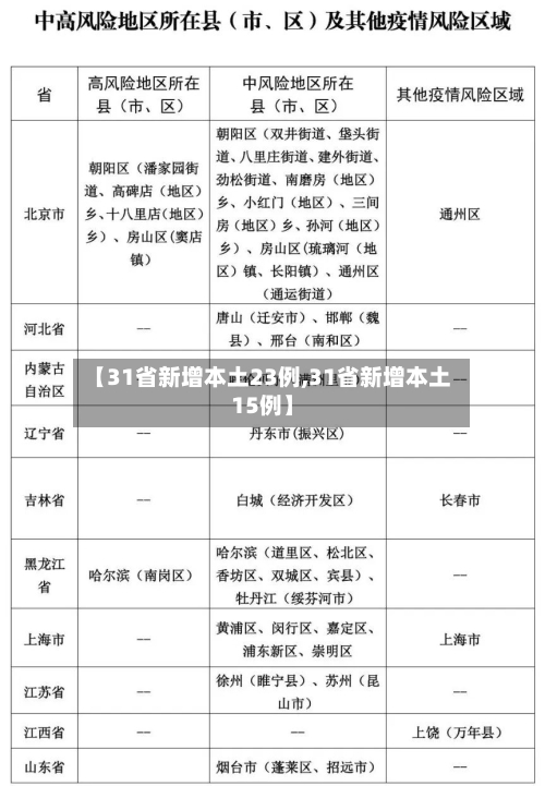 【31省新增本土23例,31省新增本土15例】-第1张图片