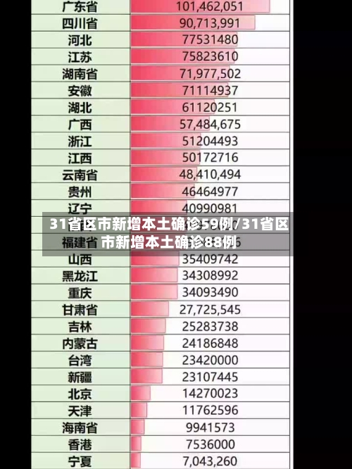 31省区市新增本土确诊59例/31省区市新增本土确诊88例